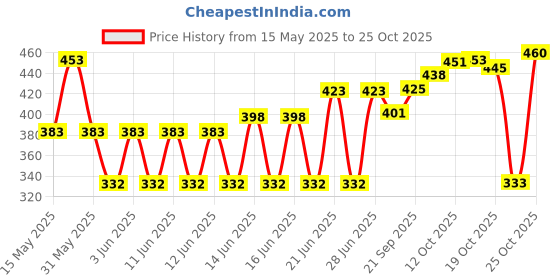 flipkart.com mafahh Rotating Cake Turntable For Cake Decorating Shaping And Smoothing Cake Dishwasher Safe Non Stick Plastic Cake Server mafahh Price History Graph from 15 May 2025 to 24 Oct 2025