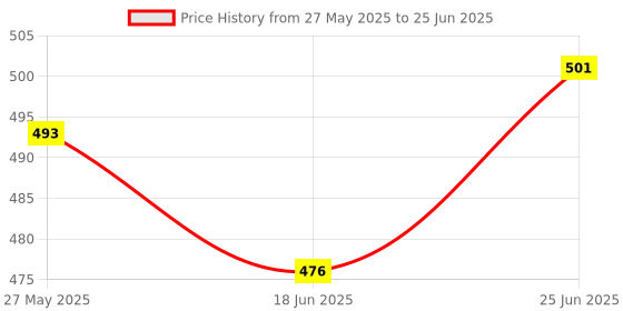 flipkart.com fitaza Rotating Cake Turntable For Cake Decorating Shaping And Smoothing Plastic Cake Server fitaza Price History Graph from 27 May 2025 to 25 Jun 2025