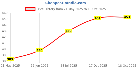 flipkart.com fulkiza Rotating Cake Turntable For Cake Decorating Shaping And Smoothing Plastic Cake Server fulkiza Price History Graph from 21 May 2025 to 18 Oct 2025