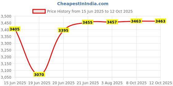 flipkart.com swanart Rotating Crystal Flower Ceiling Light Ceiling Lamp swanart Price History Graph from 15 Jun 2025 to 11 Oct 2025