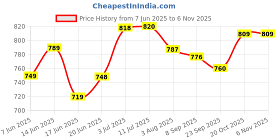 flipkart.com aganta Rotating Fishing Game with Music 12 Fish toy game for kids aganta Price History Graph from 7 Jun 2025 to 5 Nov 2025