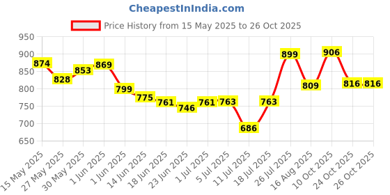 flipkart.com la toys Rotating Giraffe Musical Cot Mobile for Cradle for Baby | Jhoomer for Kids Bed la toys Price History Graph from 15 May 2025 to 26 Oct 2025