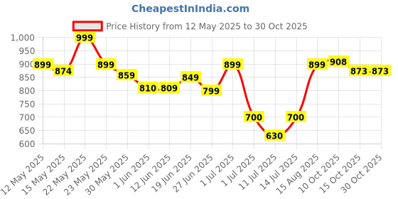 flipkart.com altoys Rotating Giraffe Musical Cot Mobile - Musical Cradle Hanging Toy - Baby Toys altoys Price History Graph from 12 May 2025 to 29 Oct 2025