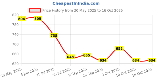 flipkart.com babygo Rotating Giraffe Musical Rattle Cot Mobile for Cradle and Bed Jhoomer Rattle babygo Price History Graph from 30 May 2025 to 15 Oct 2025
