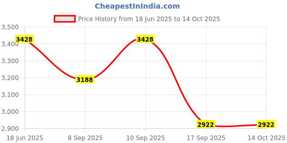 flipkart.com appeasy Rotating Glass Revolving Table top Organiser-(Set of 1) Clear Trivet appeasy Price History Graph from 18 Jun 2025 to 14 Oct 2025