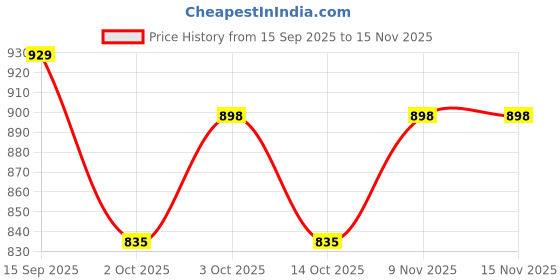 flipkart.com jilmaj Rotating Lamp with Pen Stand Touch Control On/Off LED with USB Charging Port Study Lamp jilmaj Price History Graph from 15 Sep 2025 to 15 Nov 2025