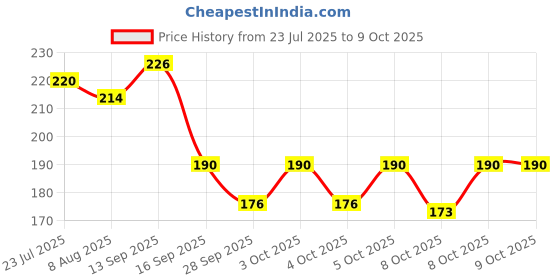 flipkart.com henonix Rotating LED Bulb | Golden Body | Multicolor Light Show for Home Parties | 1 Pc Single Disco Ball henonix Price History Graph from 23 Jul 2025 to 9 Oct 2025