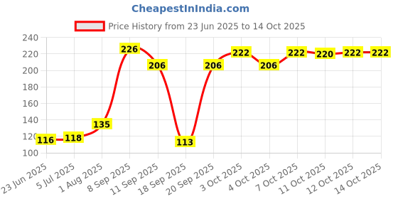 flipkart.com ravary Rotating LED Crystal Bulb Magic Disco Light Night Lamp Single Disco Ball ravary Price History Graph from 23 Jun 2025 to 14 Oct 2025