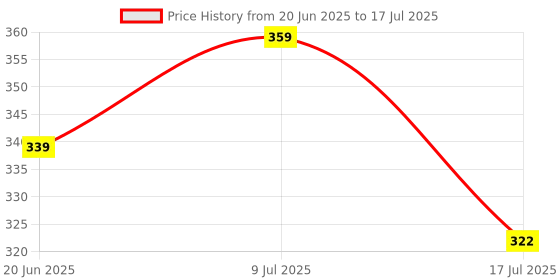 flipkart.com trudo Rotating LED Disco Light Single Disco Ball trudo Price History Graph from 20 Jun 2025 to 17 Jul 2025