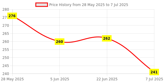 flipkart.com fonicy Rotating LED Star Moon Lamp Table Lamp fonicy Price History Graph from 28 May 2025 to 7 Jul 2025