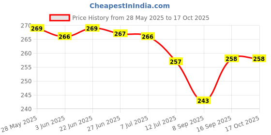 flipkart.com spj enterprise Rotating LED Star Moon Night Lamp Light Night Lamp spj enterprise Price History Graph from 28 May 2025 to 16 Oct 2025