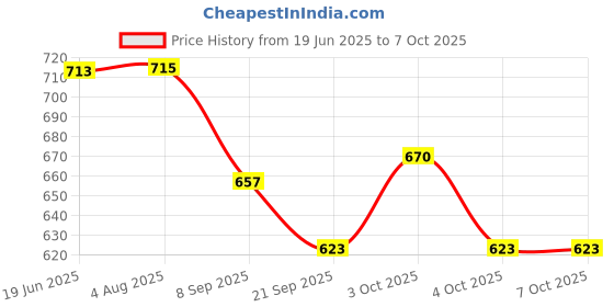 flipkart.com komalsg Rotating Number Dial with Calling Sound Effect - Storytelling Toy Telephone komalsg Price History Graph from 19 Jun 2025 to 7 Oct 2025