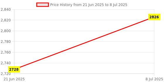 flipkart.com easyroot Rotating Orignal Serving Tray for Dining Table-18" Clear Trivet easyroot Price History Graph from 21 Jun 2025 to 8 Jul 2025
