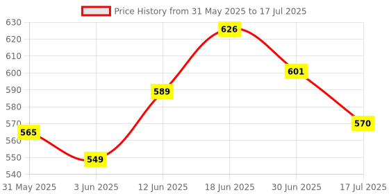 flipkart.com gobaby Rotating Princess Toy with Flashing Lights & Sound Bump and Go Action Doll gobaby Price History Graph from 31 May 2025 to 17 Jul 2025