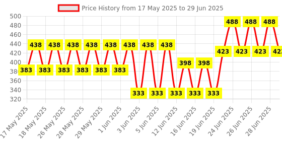 flipkart.com crazyabbs Rotating Revolving Cake Turn Table/Cake Decorating Stand/Icing Pedestal Display Plastic Cake Server crazyabbs Price History Graph from 17 May 2025 to 29 Jun 2025