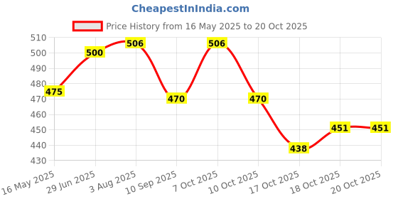 flipkart.com fitaza Rotating Revolving Cake Turn Table/Cake Decorating Stand/Icing Pedestal Display Plastic Cake Server fitaza Price History Graph from 16 May 2025 to 20 Oct 2025