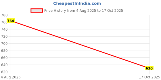 flipkart.com voltegic Rotating RGB DJ Disco Party Lights Single Disco Ball voltegic Price History Graph from 4 Aug 2025 to 17 Oct 2025