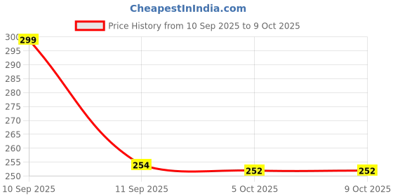 flipkart.com singhal trustmart Rotating RGB LED Lotus Crystal Disco Bulb – Decorative Party Light with B22 Base Dual Disco Ball singhal trustmart Price History Graph from 10 Sep 2025 to 9 Oct 2025