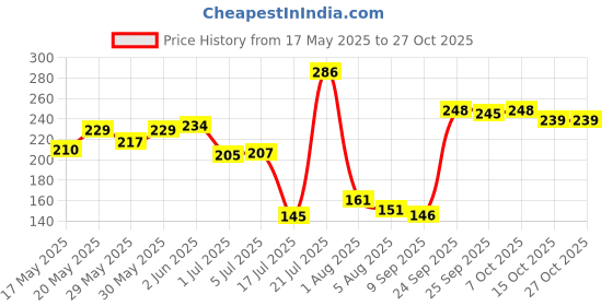 flipkart.com buddynjoy Rotating Small Beads Magic Cube Puzzle Educational Toys for upto 3 Years Old buddynjoy Price History Graph from 17 May 2025 to 26 Oct 2025