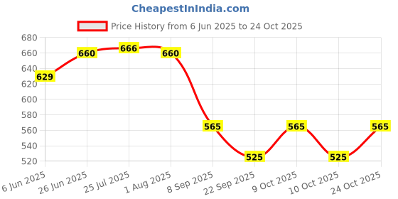 flipkart.com morel ROTATING STAND JEWELLERY DISPLAY WITH 240 HOLE 240 GROOVES FOR HANGING EARRING Jewellery Organizer morel Price History Graph from 6 Jun 2025 to 24 Oct 2025