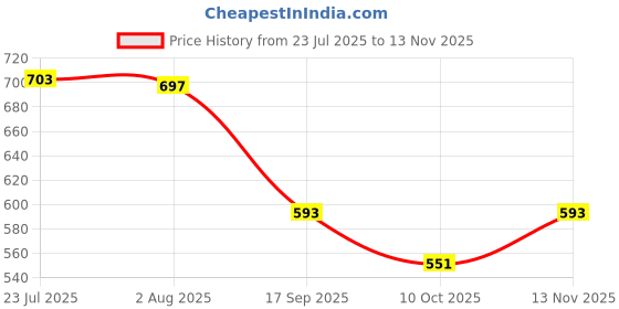 flipkart.com morel ROTATING STAND JEWELLERY DISPLAY WITH 240 HOLE 240 GROOVES FOR HANGING EARRING Jewellery Organizer morel Price History Graph from 23 Jul 2025 to 13 Nov 2025
