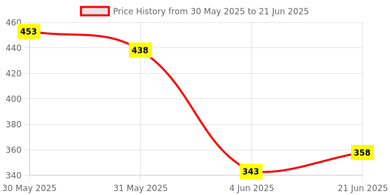 flipkart.com krishna collection rotating table for cake decoration with bottom grip Plastic Cake Server krishna collection Price History Graph from 30 May 2025 to 21 Jun 2025