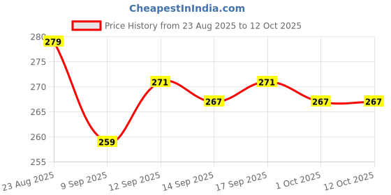 flipkart.com bathbliss Rotating Tap 360° Swivel Shower Kitchen Faucet Extension Spray Head 3-Flow Modes Faucet Function Diverter bathbliss Price History Graph from 23 Aug 2025 to 11 Oct 2025