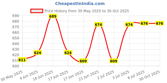 flipkart.com lovelygifts Rotating taple lamp with LED Lamp 5 photo attached Night Lamp lovelygifts Price History Graph from 30 May 2025 to 28 Oct 2025
