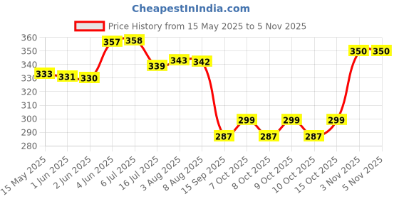 flipkart.com signamio Rotating Transparent Concept Racing Car signamio Price History Graph from 15 May 2025 to 5 Nov 2025