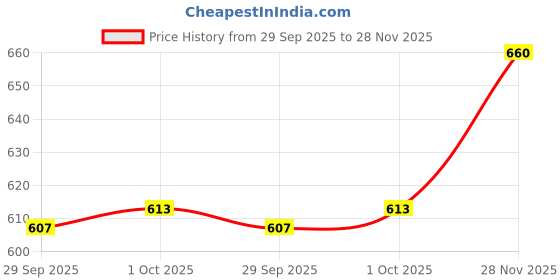 flipkart.com ar kids toys Rotating Transparent Gear Moon Rabbit Shaped Car Toy for Kids ar kids toys Price History Graph from 29 Sep 2025 to 28 Nov 2025