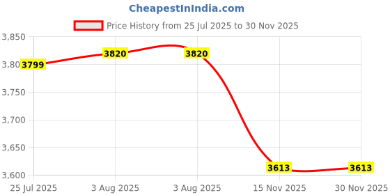 flipkart.com justone choice Rotating Vegetable Rack Floor-Standing Multi-Layer Kitchen, 5-Tier Iron Kitchen Trolley justone choice Price History Graph from 25 Jul 2025 to 30 Nov 2025
