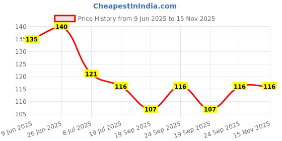 flipkart.com indorox by indorox Rotating Water Saving Kitchen Tap Shower Faucet Adjustable Output Splash Filter HealthFaucet indorox by indorox Price History Graph from 9 Jun 2025 to 15 Nov 2025