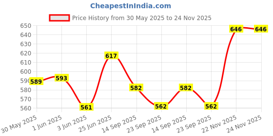 flipkart.com winkler ¾" Rotating Water Sprinkler Head Male Thread for Garden/Agriculture/Irrigation/Lawn/Pipes (Pack Of 10) 100 L Hose-end Sprayer winkler Price History Graph from 30 May 2025 to 24 Nov 2025