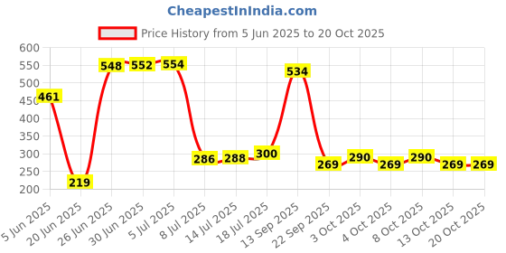 flipkart.com winkler ½" Rotating Water Sprinkler Head Male Thread for Garden/Agriculture/Irrigation/Lawn/Pipes (Pack Of 10) 50 L Hose-end Sprayer winkler Price History Graph from 5 Jun 2025 to 20 Oct 2025