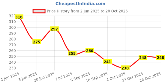 flipkart.com winkler ¾" Rotating Water Sprinkler Head Male Thread for Garden/Agriculture/Irrigation/Lawn/Pipes (Pack Of 5) 100 L Hose-end Sprayer winkler Price History Graph from 2 Jun 2025 to 28 Oct 2025