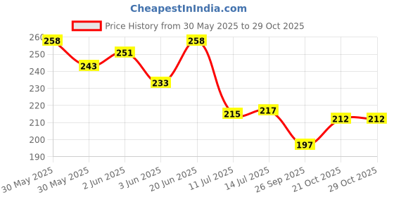 flipkart.com winkler ½" Rotating Water Sprinkler Head Male Thread for Garden/Agriculture/Irrigation/Lawn/Pipes (Pack Of 5) 100 L Hose-end Sprayer winkler Price History Graph from 30 May 2025 to 29 Oct 2025
