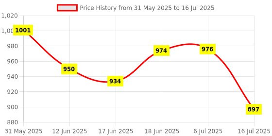 flipkart.com babygo Rotating Zoo Musical & Light Rattle Cot Mobile for Cradle and Bed Jhoomer Rattle babygo Price History Graph from 31 May 2025 to 16 Jul 2025