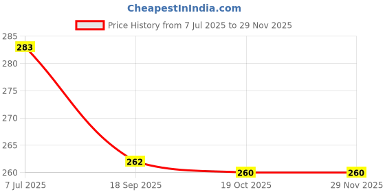 flipkart.com rotation BLACK Garter Price History Graph from 7 Jul 2025 to 27 Nov 2025