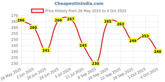 flipkart.com lakshita Rotation Dancing & Spinning Rolling Monkey with Light & Sound Toy for Kids lakshita Price History Graph from 26 May 2025 to 4 Oct 2025
