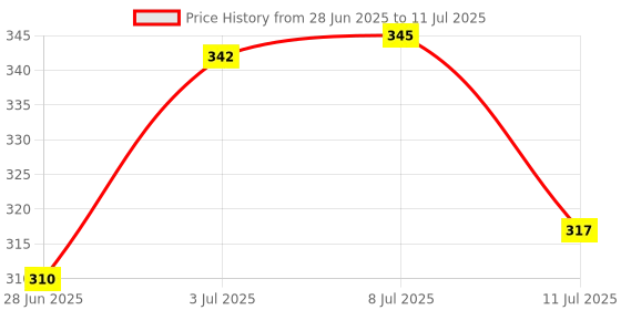 flipkart.com yajnas Rotation Dancing & Spinning Rolling Monkey with Light & Sound Toy for Kids yajnas Price History Graph from 28 Jun 2025 to 11 Jul 2025