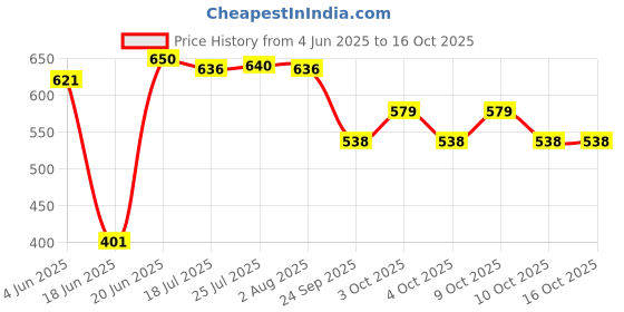 flipkart.com venimall Rotation Mirror for Bathroom, Makeup Mirror/Shaving Mirror Bathroom Mirror venimall Price History Graph from 4 Jun 2025 to 16 Oct 2025