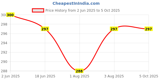 flipkart.com rotation Reusable Button Diaper Grey Color Pack of 1 Diaper & 1 Black 5 layer Insert rotation Price History Graph from 2 Jun 2025 to 5 Oct 2025