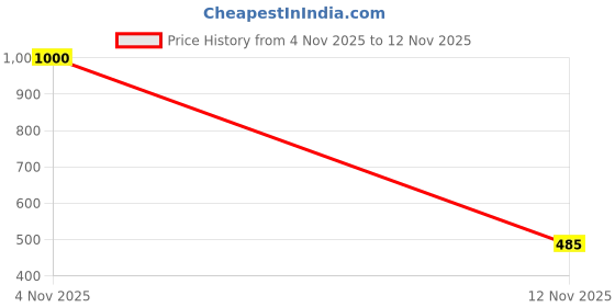 flipkart.com rotch Men Casual Sandal rotch Price History Graph from 4 Nov 2025 to 12 Nov 2025