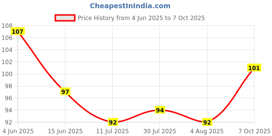 flipkart.com rotek 100 ml Cooking Oil Dispenser rotek Price History Graph from 4 Jun 2025 to 7 Oct 2025