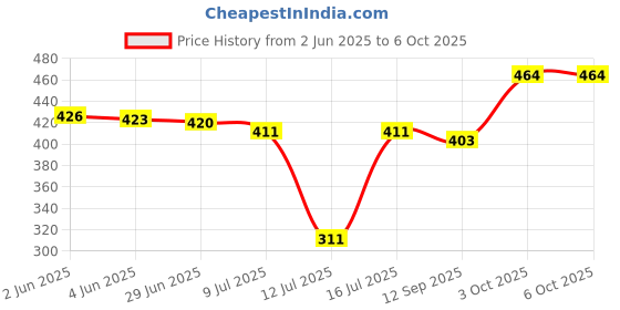 flipkart.com rotexa Bullet Jar Set of 2 (530 ML & 350 ML) Mixer Juicer Jar (530 ml) Mixer Juicer Jar rotexa Price History Graph from 2 Jun 2025 to 5 Oct 2025