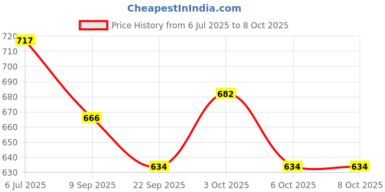 flipkart.com rothco Military Marching Compass & LED Light Compass rothco Price History Graph from 6 Jul 2025 to 8 Oct 2025