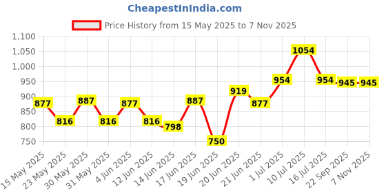 flipkart.com hawkins Roti AT26 Tawa 26 cm diameter hawkins Price History Graph from 15 May 2025 to 7 Nov 2025
