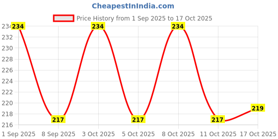 flipkart.com comtoss Roti / Chapati Tawa iron / lokhand with Wooden Handle Tawa 24 cm diameter comtoss Price History Graph from 1 Sep 2025 to 17 Oct 2025
