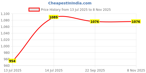 flipkart.com hawkins Roti (IART26) Tawa 26 cm diameter hawkins Price History Graph from 13 Jul 2025 to 7 Nov 2025