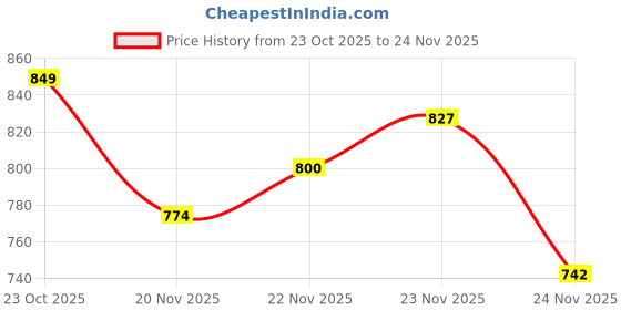 flipkart.com forsquare Roti Maker chapathi Maker pathiri Maker Kitchen 8.50 Roti and Khakra Maker forsquare Price History Graph from 23 Oct 2025 to 24 Nov 2025